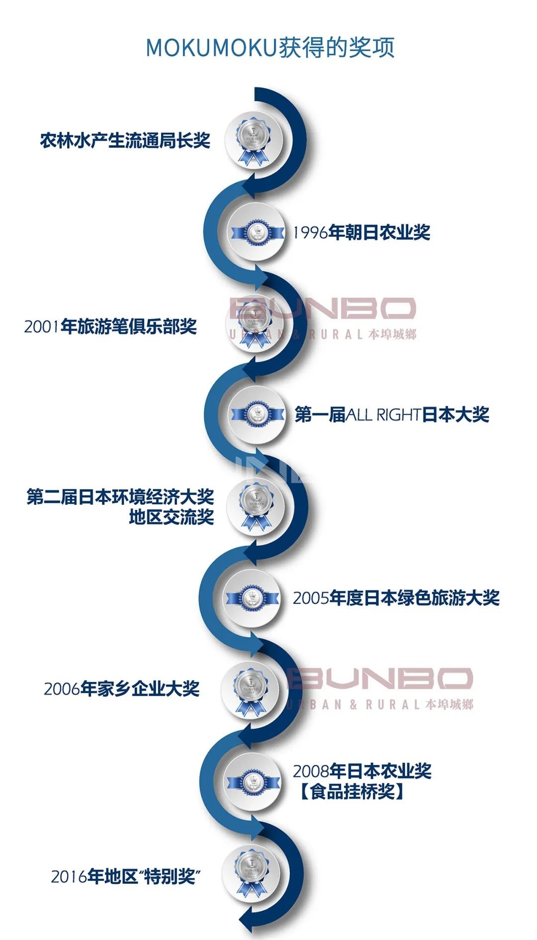 日本MOKUMOKU农场案例研究