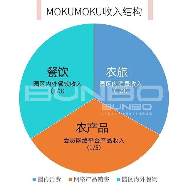 日本MOKUMOKU亲子农场