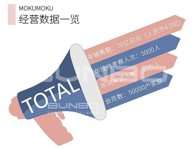 日本MOKUMOKU亲子农场