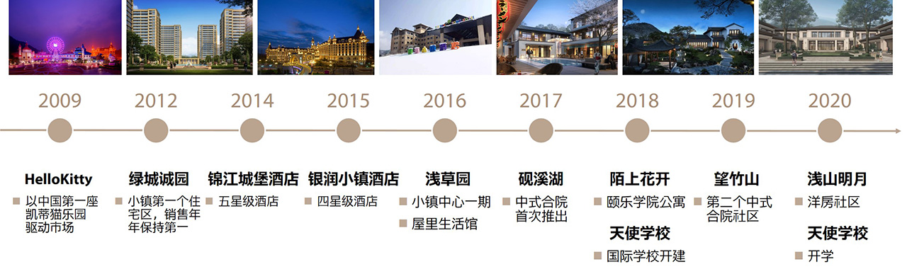 蓝城小镇发展轨迹