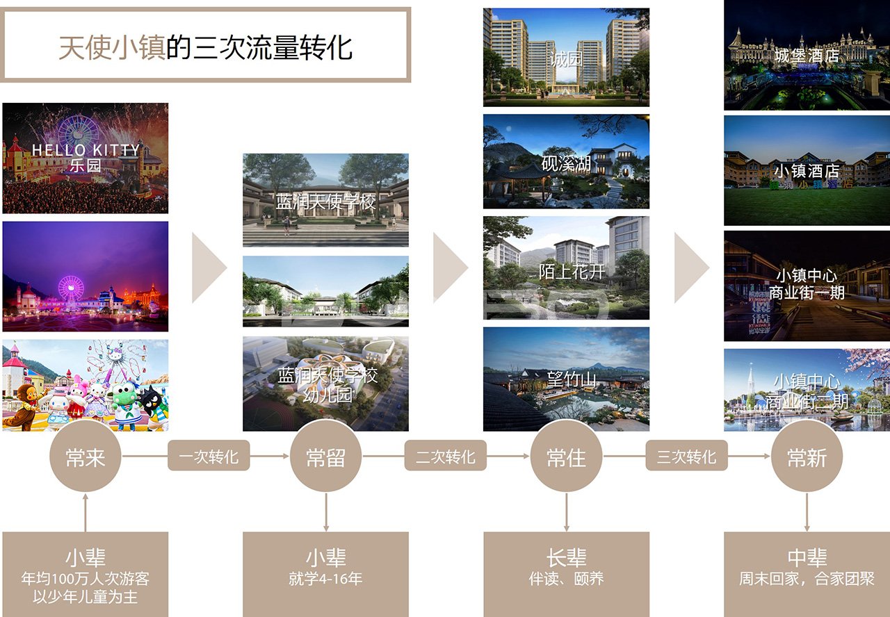 小镇策划规划逻辑