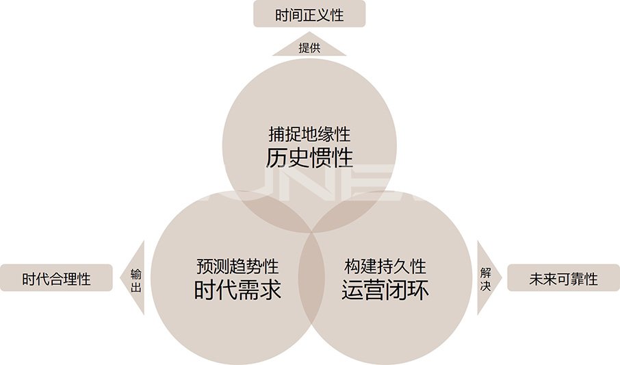 小镇策划规划逻辑