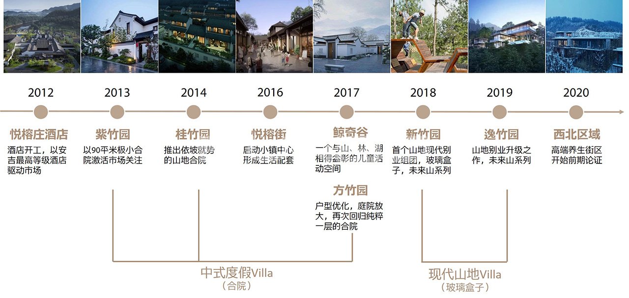 绿城小镇发展轨迹