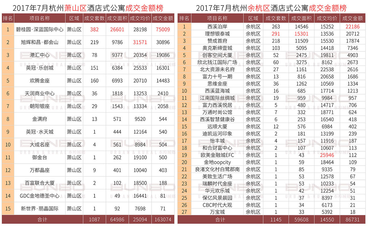 06211624248998298069.jpg 杭州酒店式公寓市场研究报告 (10).jpg