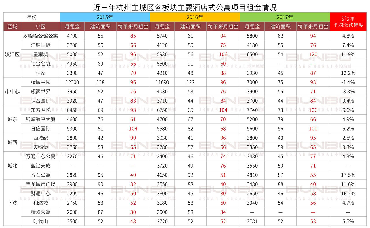 06211624249451741286.jpg 杭州酒店式公寓市场研究报告 (11).jpg