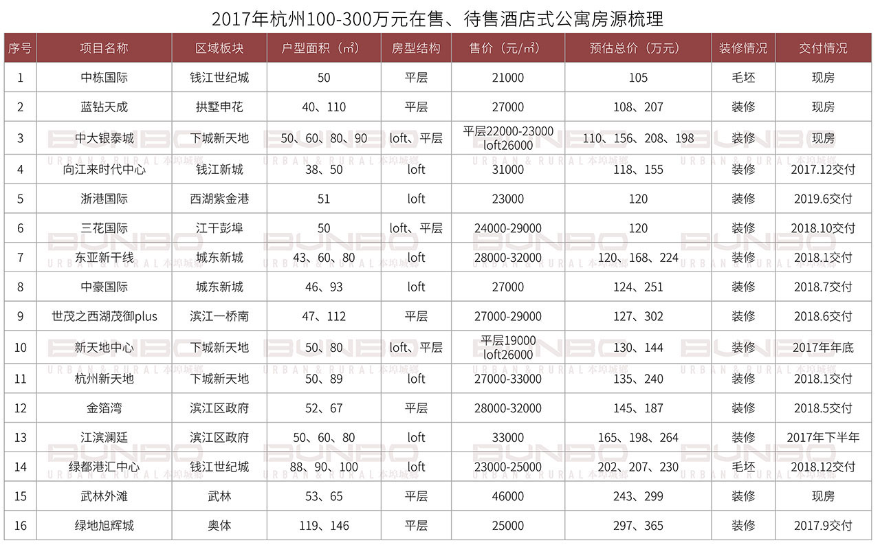 06211624249843442793.jpg 杭州酒店式公寓市场研究报告 (16).jpg