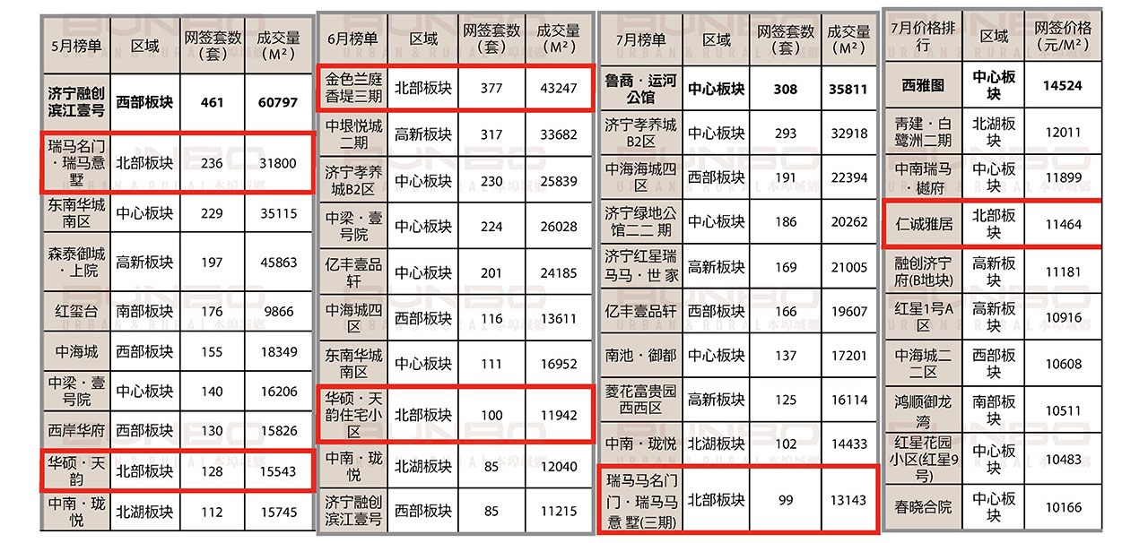 07061625550719990840.jpg 济宁房地产市场重点项目调研与数据分析 (2).jpg