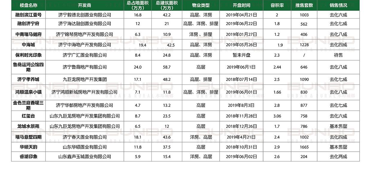 07061625551160526828.jpg 济宁房地产市场重点项目调研与数据分析 (4).jpg