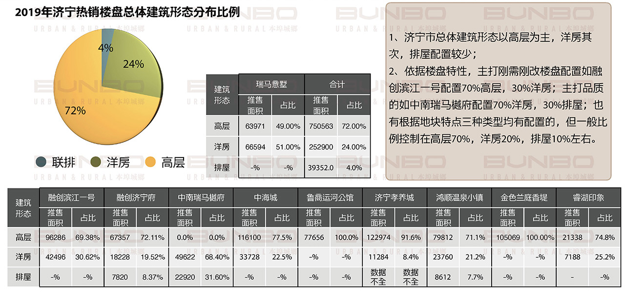 07061625551239421087.jpg 济宁房地产市场重点项目调研与数据分析 (5).jpg