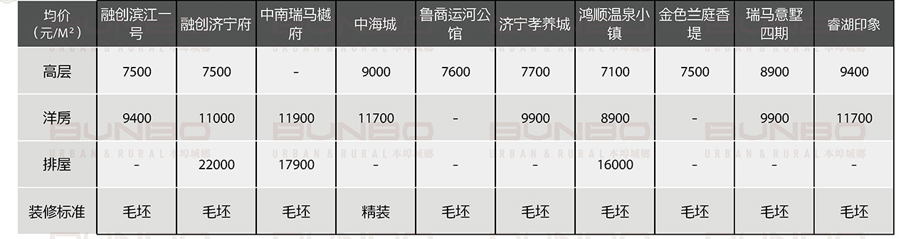 07061625553213724848.jpg 济宁房地产市场重点项目调研与数据分析 (11).jpg