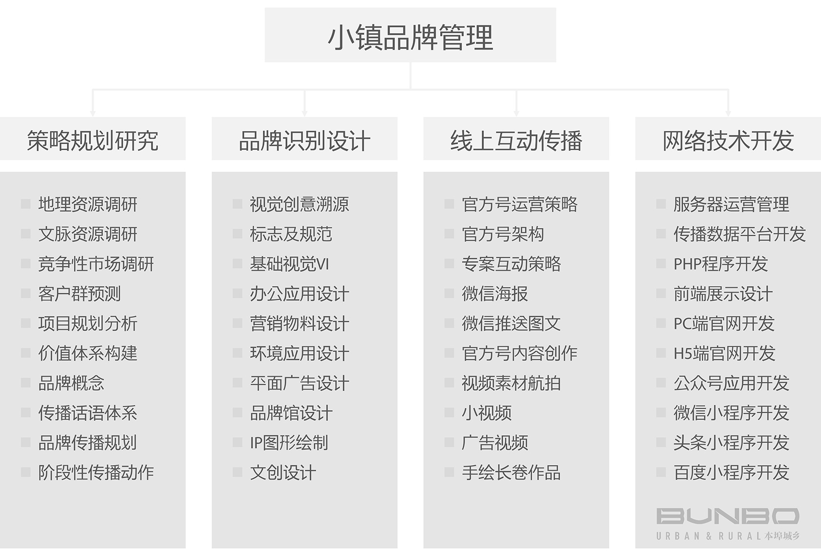 小镇品牌管理模块与内容.jpg 小镇品牌管理模块与内容.jpg