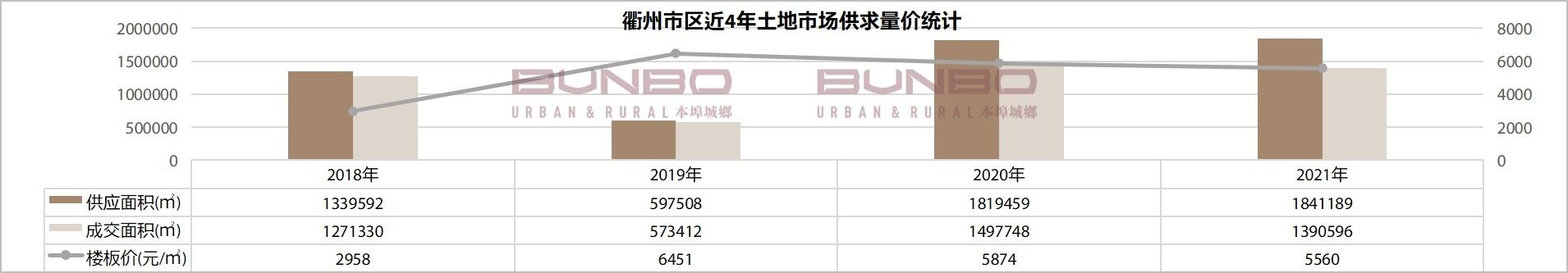 衢州市区近4年土地市场供求量价统计.jpg