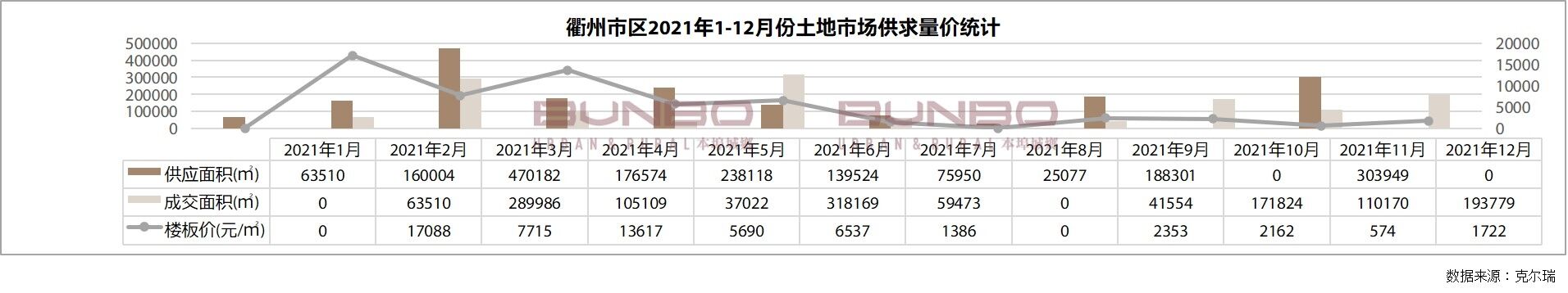 衢州市区2021年1-12月份土地市场供求量价统计.jpg