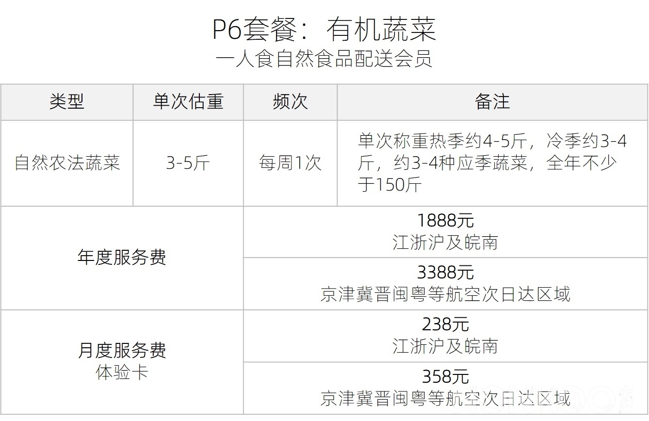 农库P6套餐：有机蔬菜，一人食自然食品配送会员