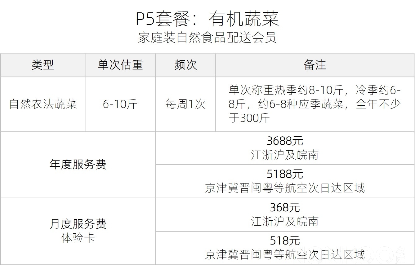 农库P5套餐：有机蔬菜，家庭装自然食品配送会员
