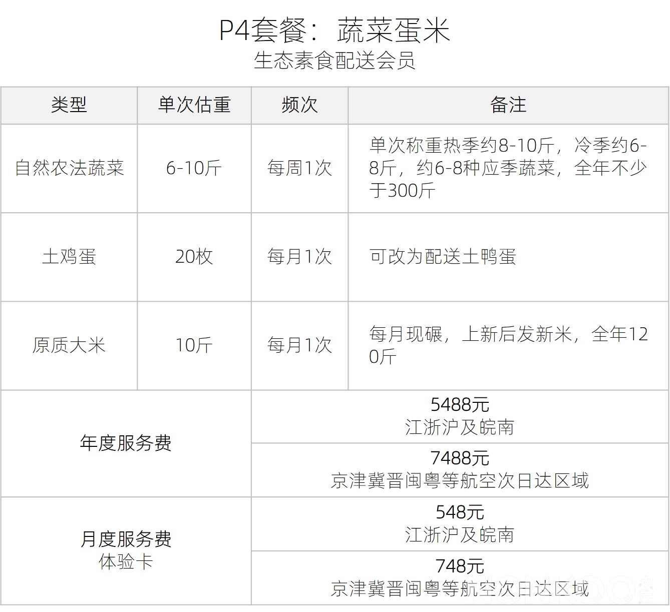 农库P4套餐详情：蔬菜蛋米，生态素食配送会员