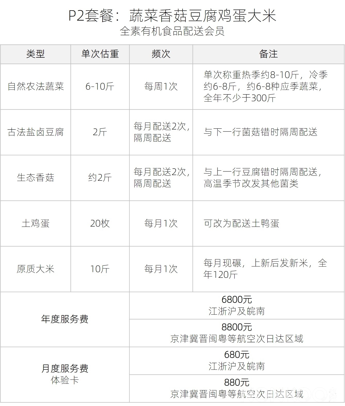 农库P2套餐详情：全素食品配送会员