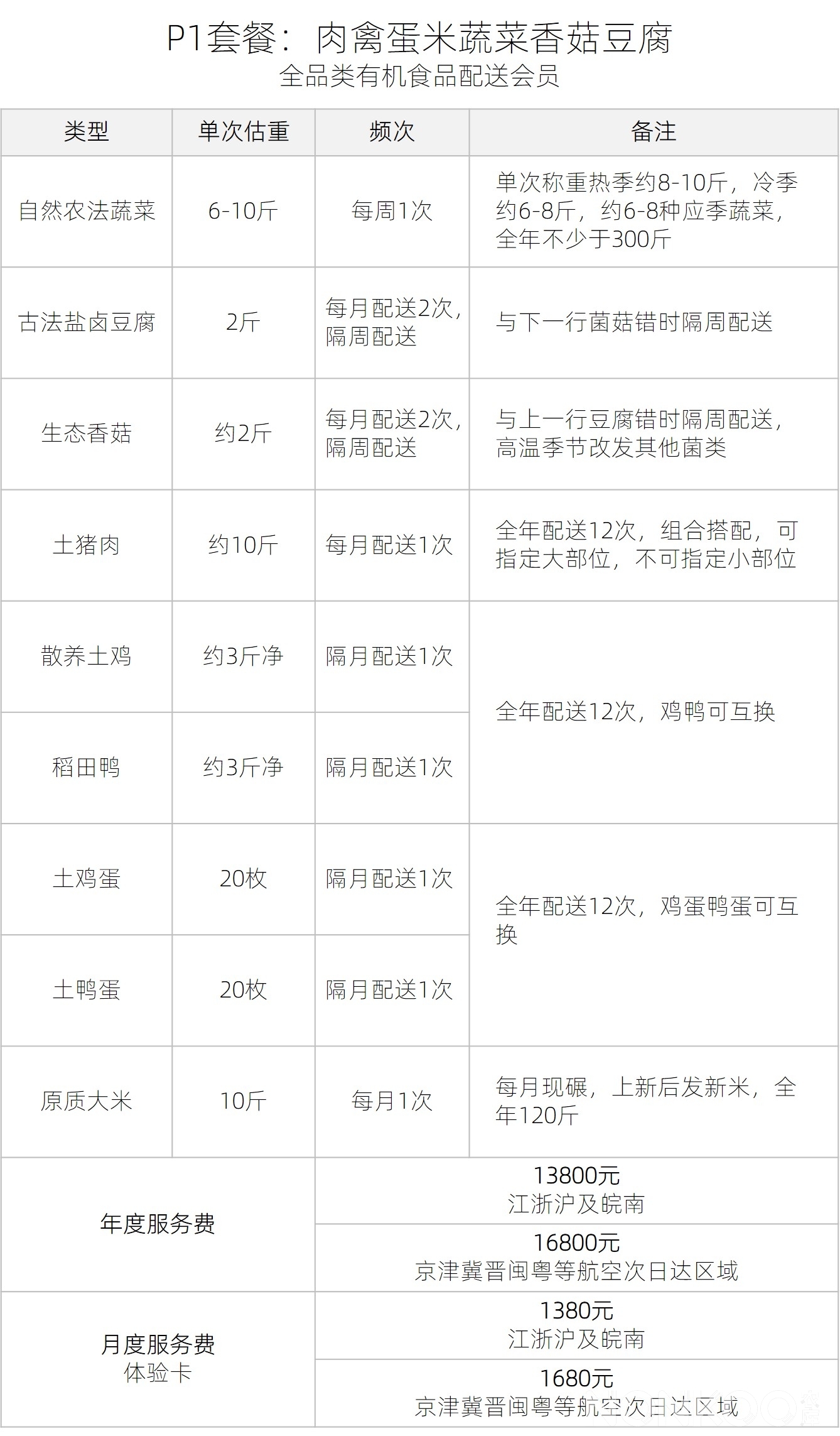 农库P1套餐详情：全品类配送会员